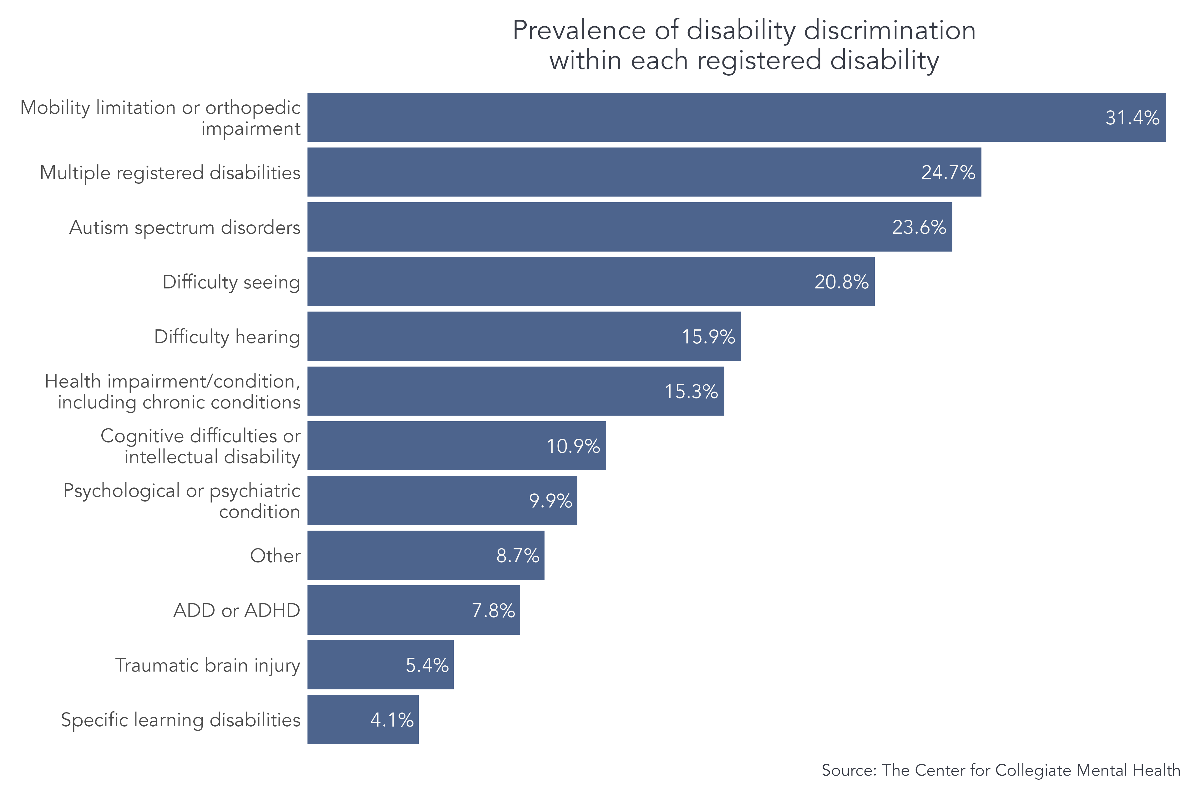	Students who disclosed having a registered mobility or orthopedic impairment disability reported the highest rates of disability-based discrimination at 31.4%.  Notably, 24.7% of students with multiple registered disabilities and 23.6% of students with Autism Spectrum Disorder experienced disability discrimination.  