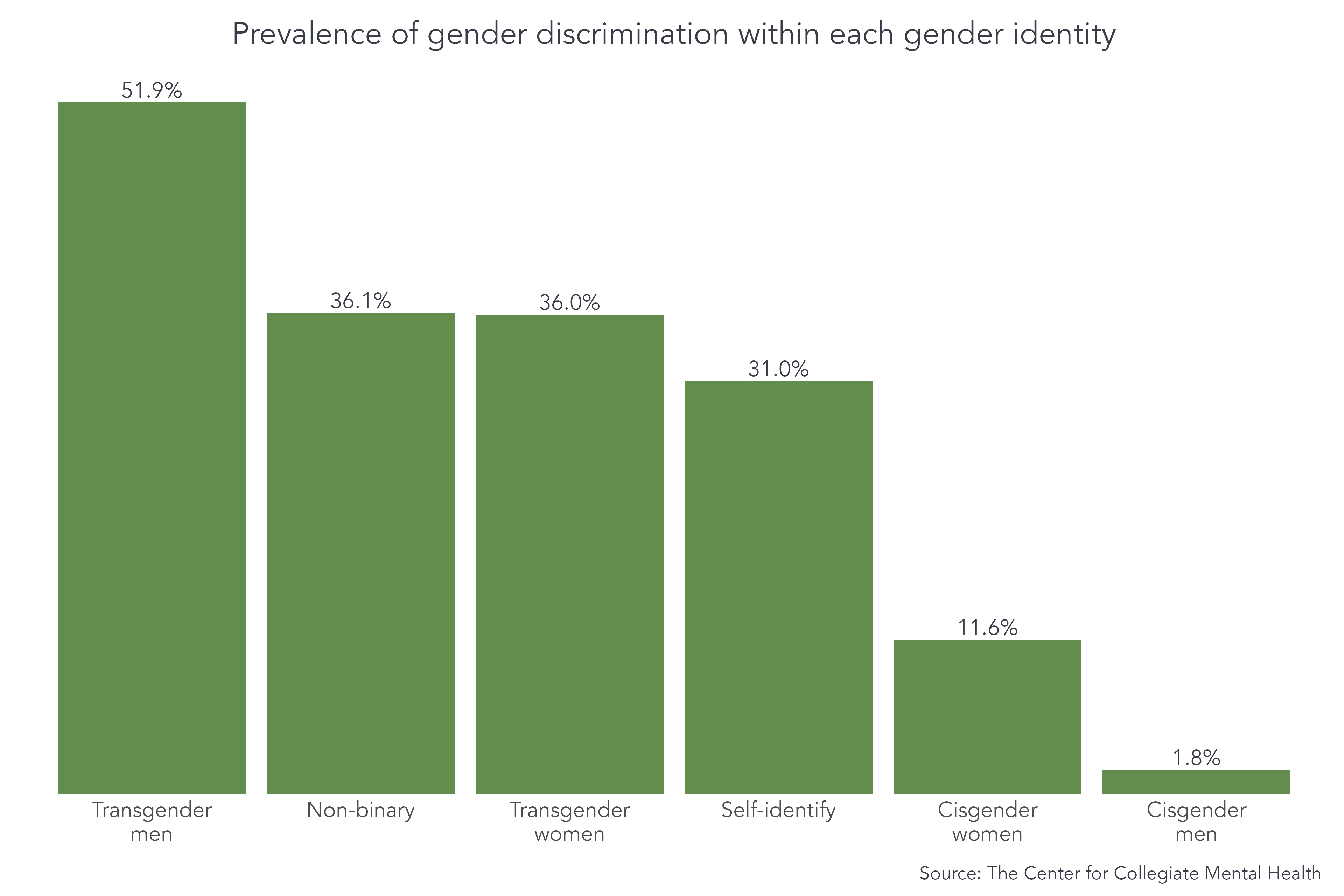 Transgender men reported the greatest rates of gender discrimination at 51.9%, followed by students who identify as non-binary, transgender women, and self-identify, which ranged from 36.1% to 31.0%.  