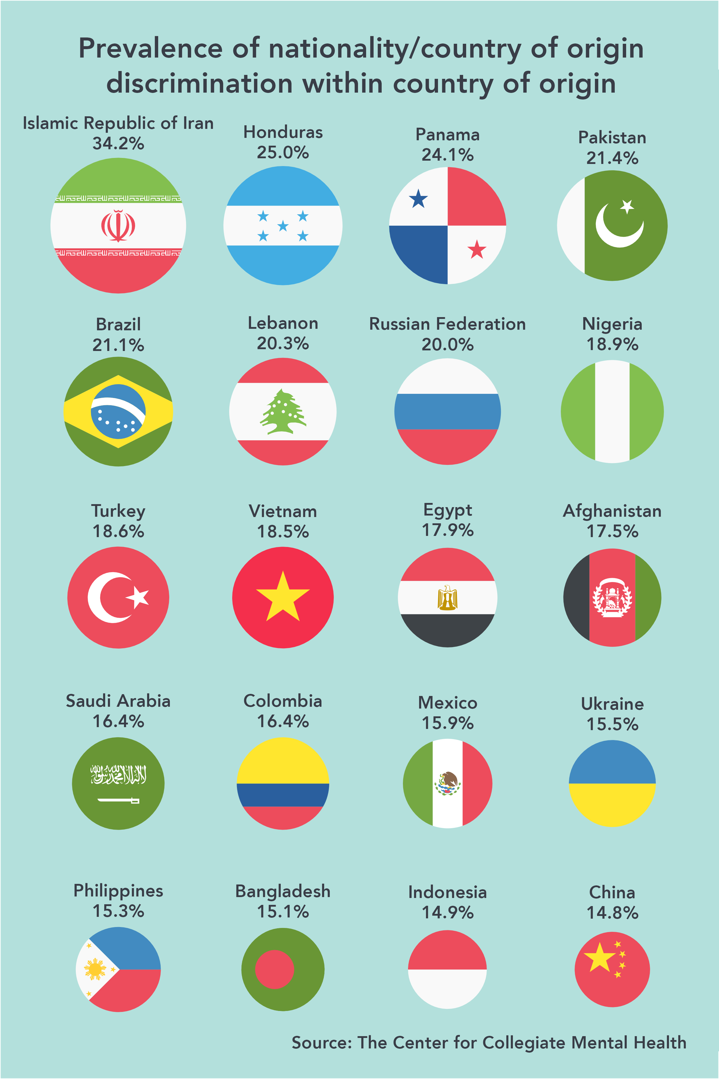 Students from the Islamic Republic of Iran reported the highest rates of nationality/country of origin discrimination (34.2%).  Honduras, Panama, Pakistan, Brazil, Lebanon, and the Russian Federation demonstrated similar frequencies of discrimination, ranging from 25% to 20%. 