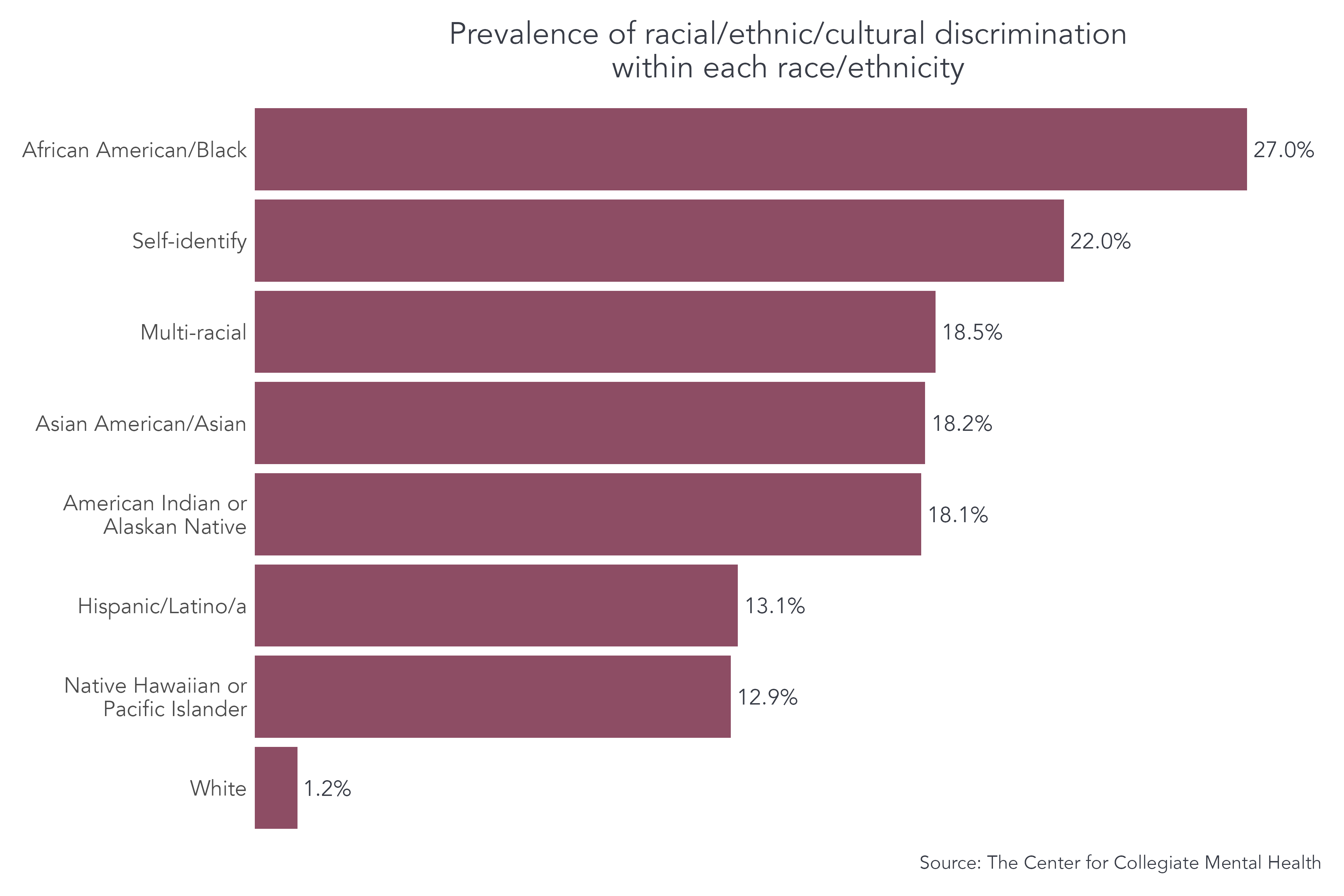 African American/Black students experienced the highest percentage of race/ethnicity/culture discrimination at 27%, followed by self-identify (22%) and multi-racial (18.5%). Similar to findings from previous research (Bravo et al., 2023; Lee et al., 2019), white students demonstrated the lowest rates of discrimination (1.2%).  