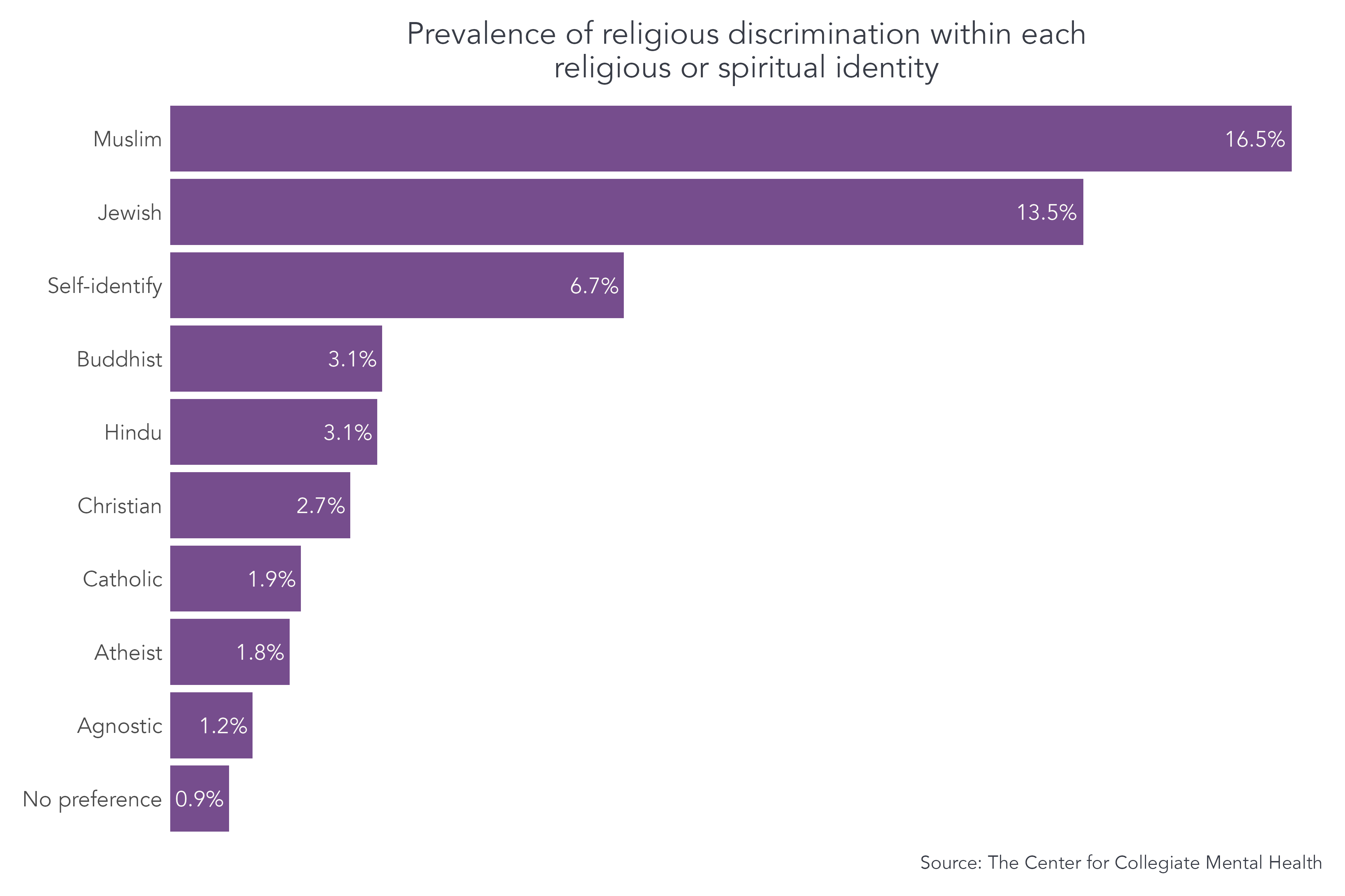 Students who identify as Muslim and Jewish experienced the greatest rates of religious-based discrimination, at 16.5% and 13.5%, respectively.  