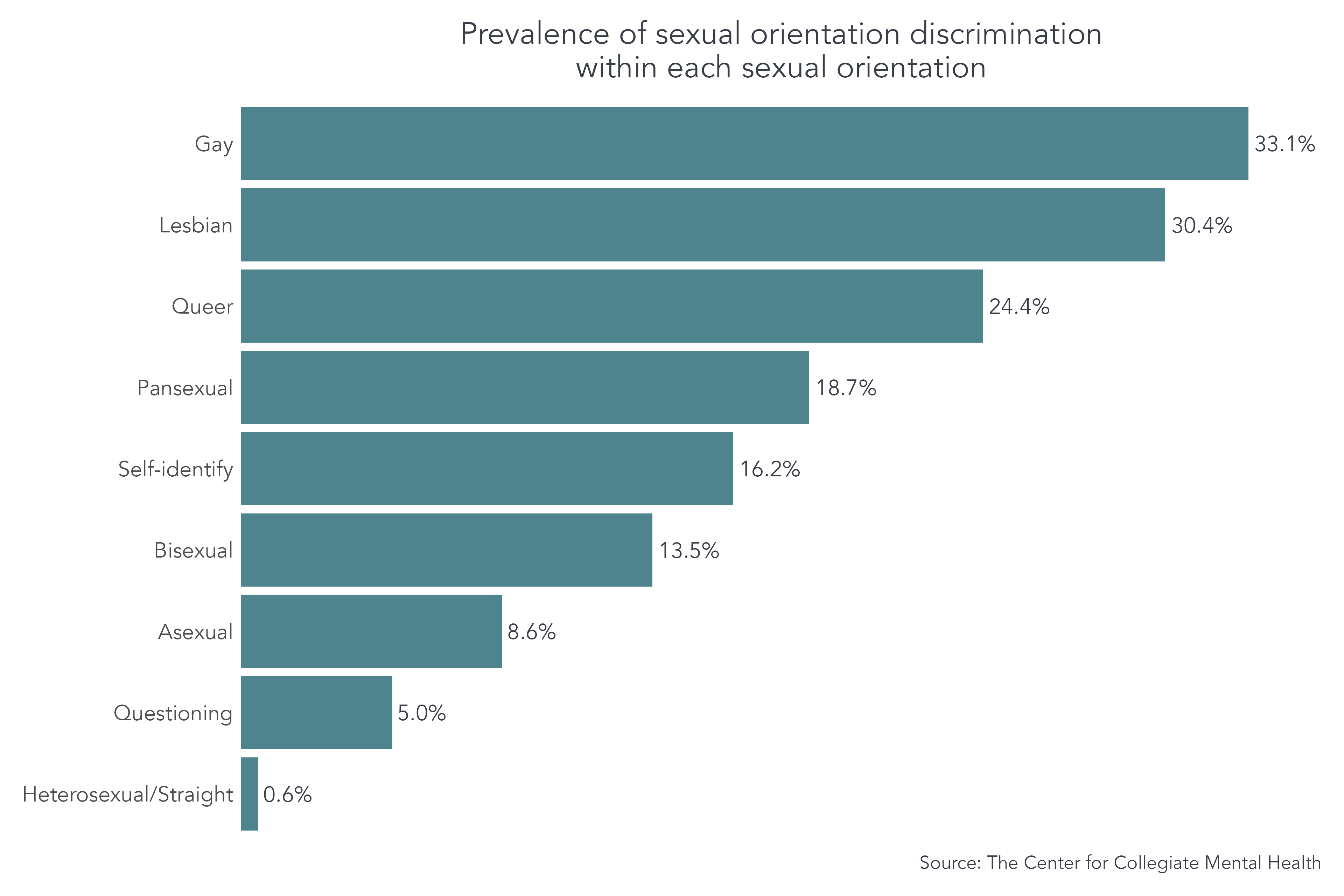 Students who identify as gay and lesbian demonstrated the greatest rates of sexual orientation-based discrimination, with respective rates of 33.1% and 30.4%.  Other diverse sexual identities experienced discrimination rates that ranged from 5.0% (Questioning) to 24.4% (Queer).    