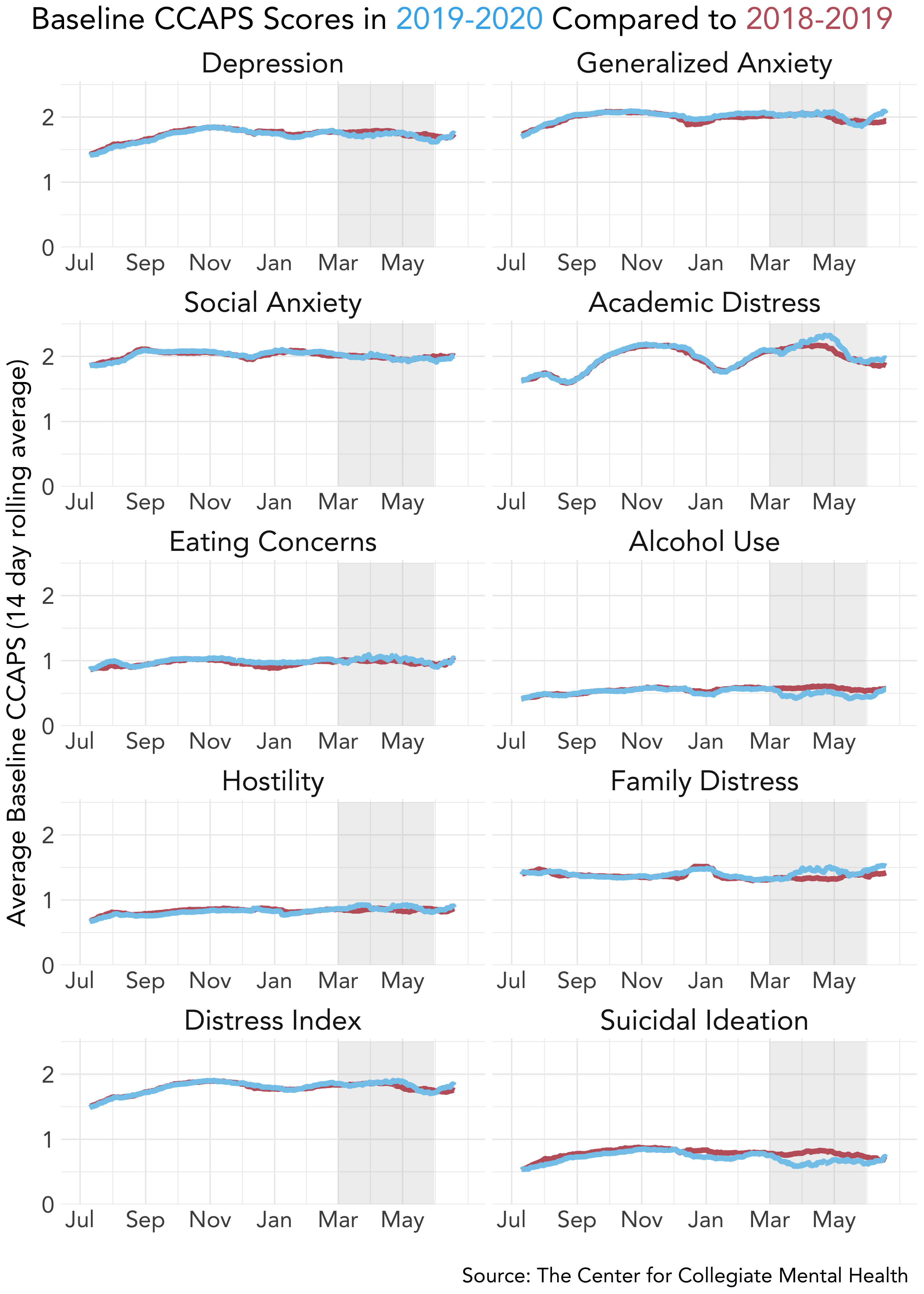 Graphs showing the impact of COVID on CCAPS scores compared to the previous year.